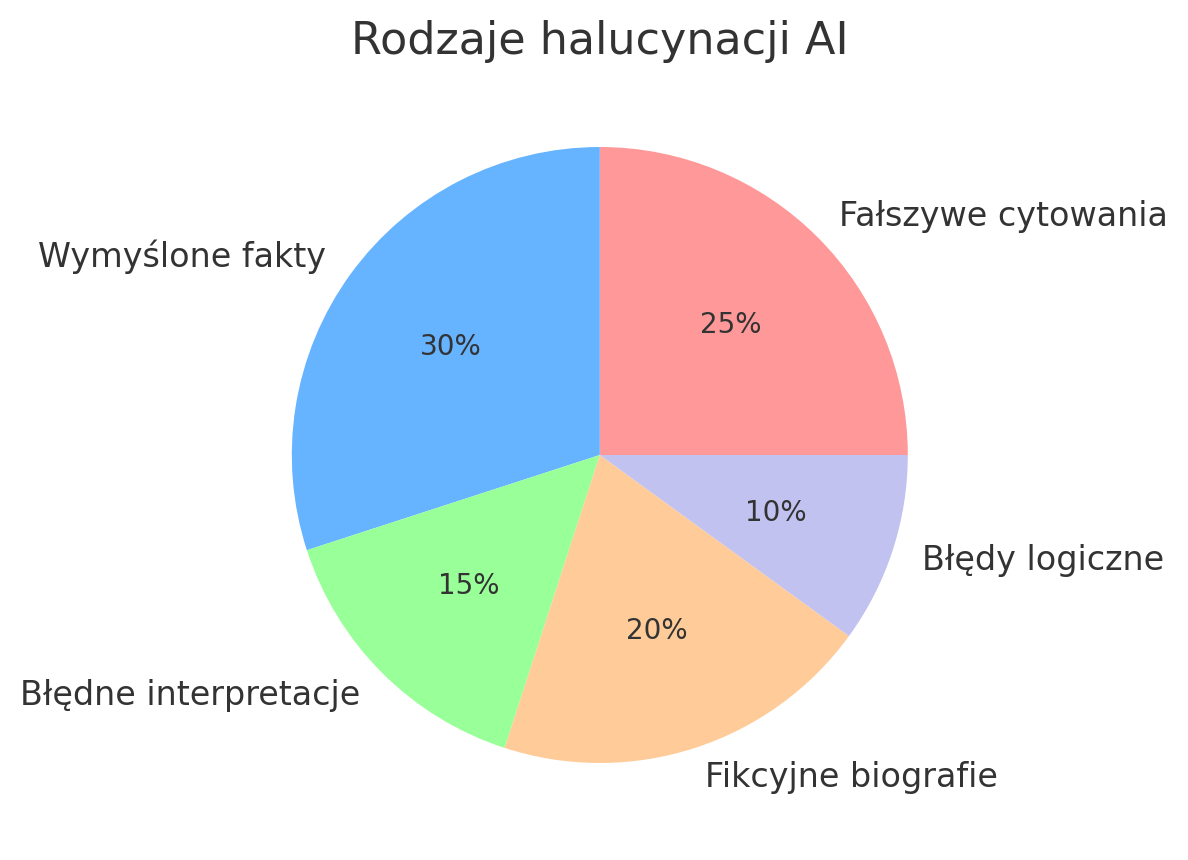 rodzaje halucynacji sztucznej inteligencji AI